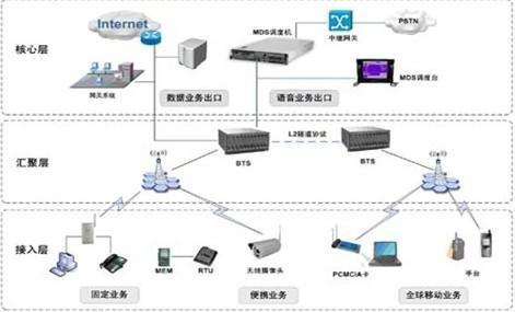 國內港口調度指揮中心 主流調度系統選擇與網絡系統工程設計要義