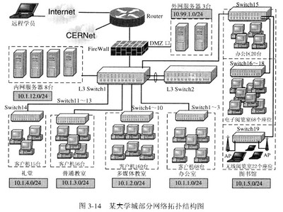 校園網絡規則、設計說明及拓撲圖問題解析
